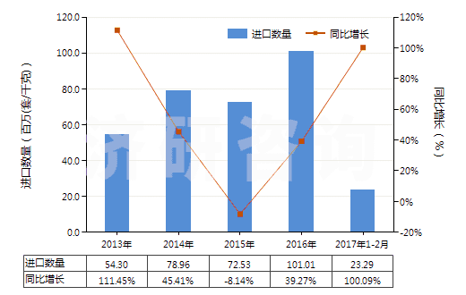 2013-2017年2月中國油壓傳動閥(用于管道、鍋爐、罐、桶或類似品的)(HS84812010)進口量及增速統(tǒng)計